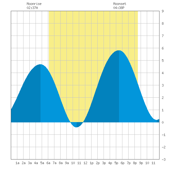 Capers Island tide chart for Saturday, June 21, 2025