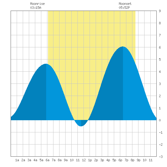 Capers Island tide chart for Sunday, June 22, 2025