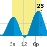 Capers Island tide chart for Monday, June 23, 2025