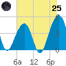 Capers Island tide chart for Wednesday, June 25, 2025