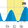Capers Island tide chart for Thursday, June 26, 2025