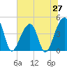 Capers Island tide chart for Friday, June 27, 2025