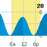 Capers Island tide chart for Saturday, June 28, 2025