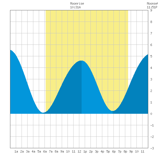 Capers Island tide chart for Sunday, June 29, 2025