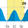 Capers Island tide chart for Sunday, June 29, 2025