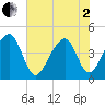 Capers Island tide chart for Monday, June 2, 2025