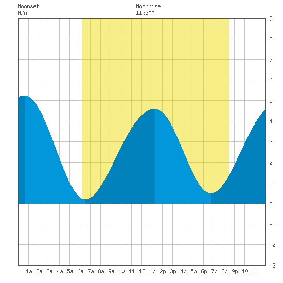 Capers Island tide chart for Monday, June 30, 2025