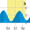 Capers Island tide chart for Tuesday, June 3, 2025