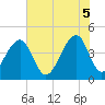 Capers Island tide chart for Thursday, June 5, 2025