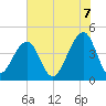 Capers Island tide chart for Saturday, June 7, 2025