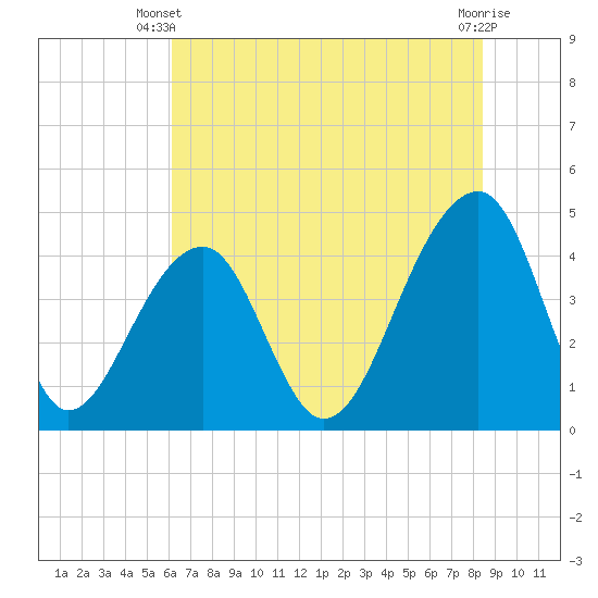 Capers Island tide chart for Monday, June 9, 2025