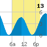 Capers Island tide chart for Sunday, July 13, 2025