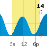 Capers Island tide chart for Monday, July 14, 2025