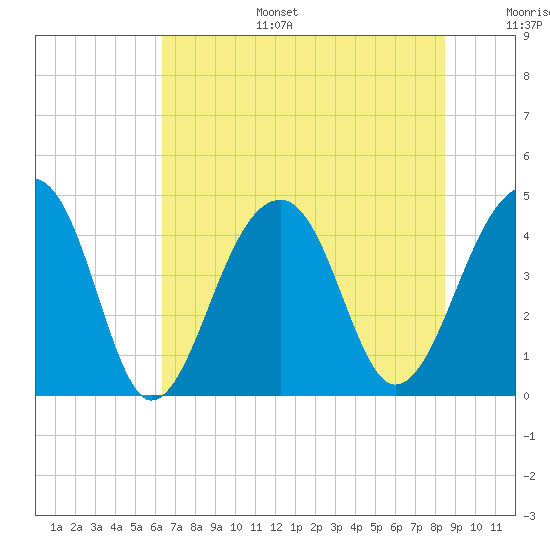 Capers Island tide chart for Tuesday, July 15, 2025