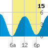 Capers Island tide chart for Tuesday, July 15, 2025