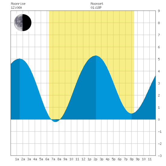 Capers Island tide chart for Thursday, July 17, 2025