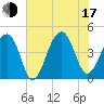 Capers Island tide chart for Thursday, July 17, 2025