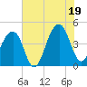 Capers Island tide chart for Saturday, July 19, 2025