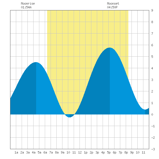 Capers Island tide chart for Sunday, July 20, 2025