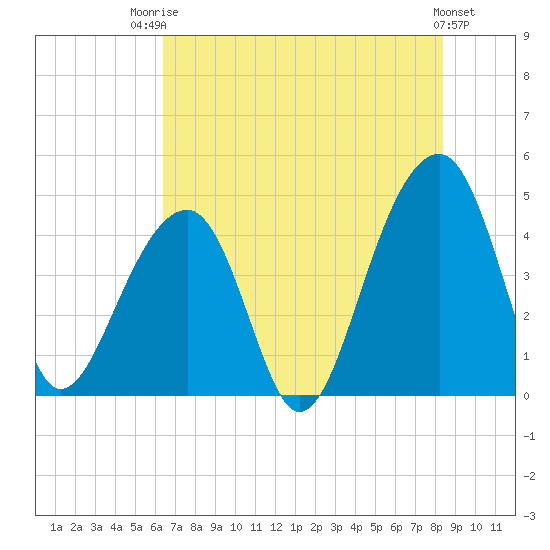 Capers Island tide chart for Wednesday, July 23, 2025