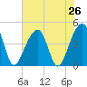 Capers Island tide chart for Saturday, July 26, 2025