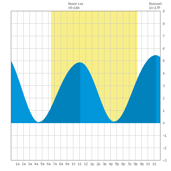 Capers Island tide chart for Sunday, July 27, 2025