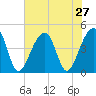 Capers Island tide chart for Sunday, July 27, 2025