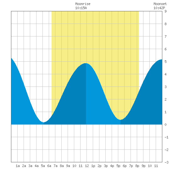 Capers Island tide chart for Monday, July 28, 2025