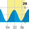 Capers Island tide chart for Monday, July 28, 2025