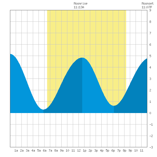 Capers Island tide chart for Tuesday, July 29, 2025