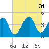 Capers Island tide chart for Thursday, July 31, 2025
