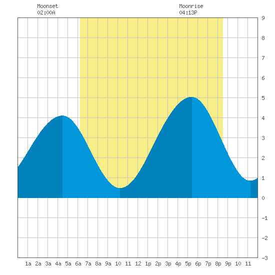 Capers Island tide chart for Saturday, July 5, 2025