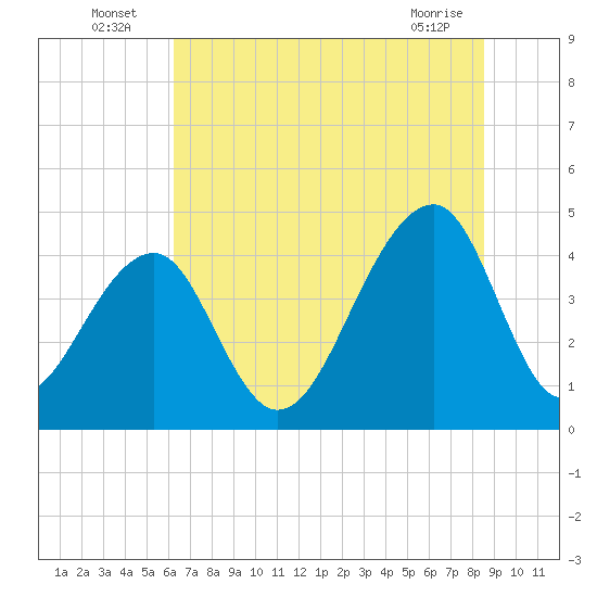 Capers Island tide chart for Sunday, July 6, 2025