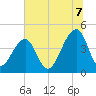 Capers Island tide chart for Monday, July 7, 2025