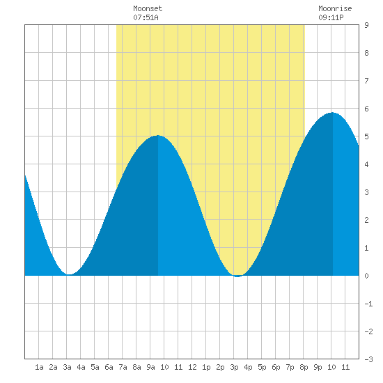 Capers Island tide chart for Sunday, August 10, 2025