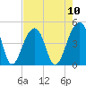 Capers Island tide chart for Sunday, August 10, 2025
