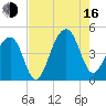 Capers Island tide chart for Saturday, August 16, 2025