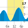 Capers Island tide chart for Sunday, August 17, 2025