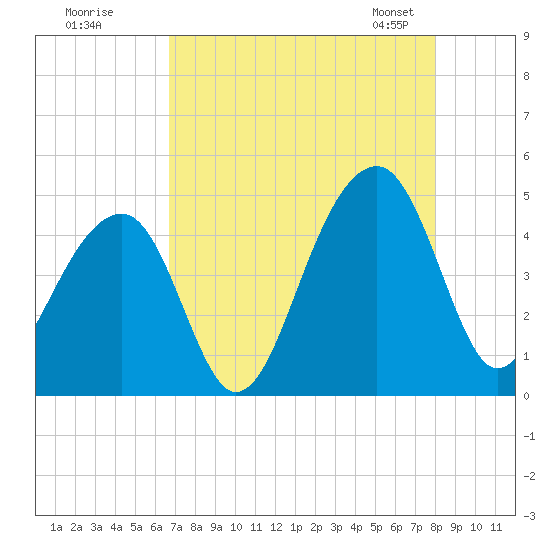 Capers Island tide chart for Monday, August 18, 2025