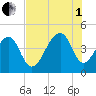 Capers Island tide chart for Friday, August 1, 2025