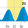 Capers Island tide chart for Thursday, August 21, 2025