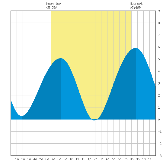 Capers Island tide chart for Friday, August 22, 2025