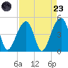 Capers Island tide chart for Saturday, August 23, 2025