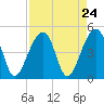 Capers Island tide chart for Sunday, August 24, 2025
