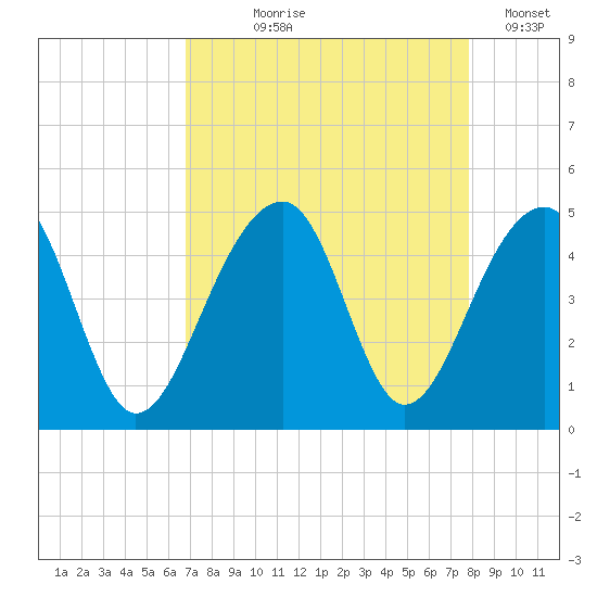 Capers Island tide chart for Tuesday, August 26, 2025