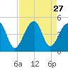 Capers Island tide chart for Wednesday, August 27, 2025