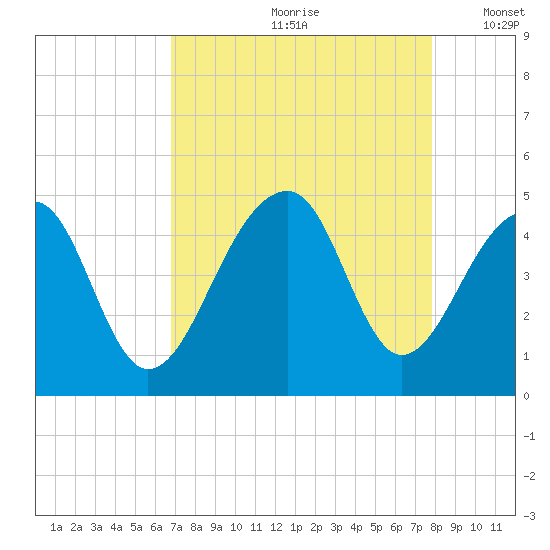 Capers Island tide chart for Thursday, August 28, 2025