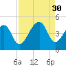 Capers Island tide chart for Saturday, August 30, 2025