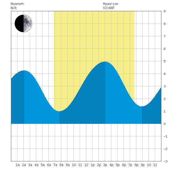 Capers Island tide chart for Sunday, August 31, 2025