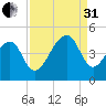 Capers Island tide chart for Sunday, August 31, 2025